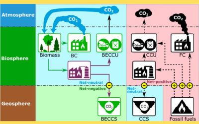 Carbon accounting in Bio-CCUS supply chains – Identifying key issues for science and policy