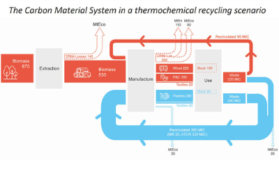 Co-recycling of natural and synthetic carbon materials for a sustainable circular economy