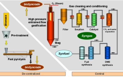 Gasification of liquids derived from Direct Thermochemical Liquefaction